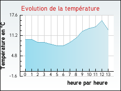 Evolution de la température de la ville de Fresne-l'Archevêque